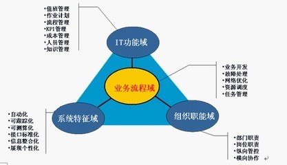 優(yōu)化流程體系強化支撐保障 推進網絡運維的戰(zhàn)略轉型
